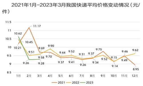 價(jià)格持續(xù)下行，驅(qū)動(dòng)快遞服務(wù)生變？順豐、韻達(dá)、圓通、極兔、中通、德邦、京東物流、申通....